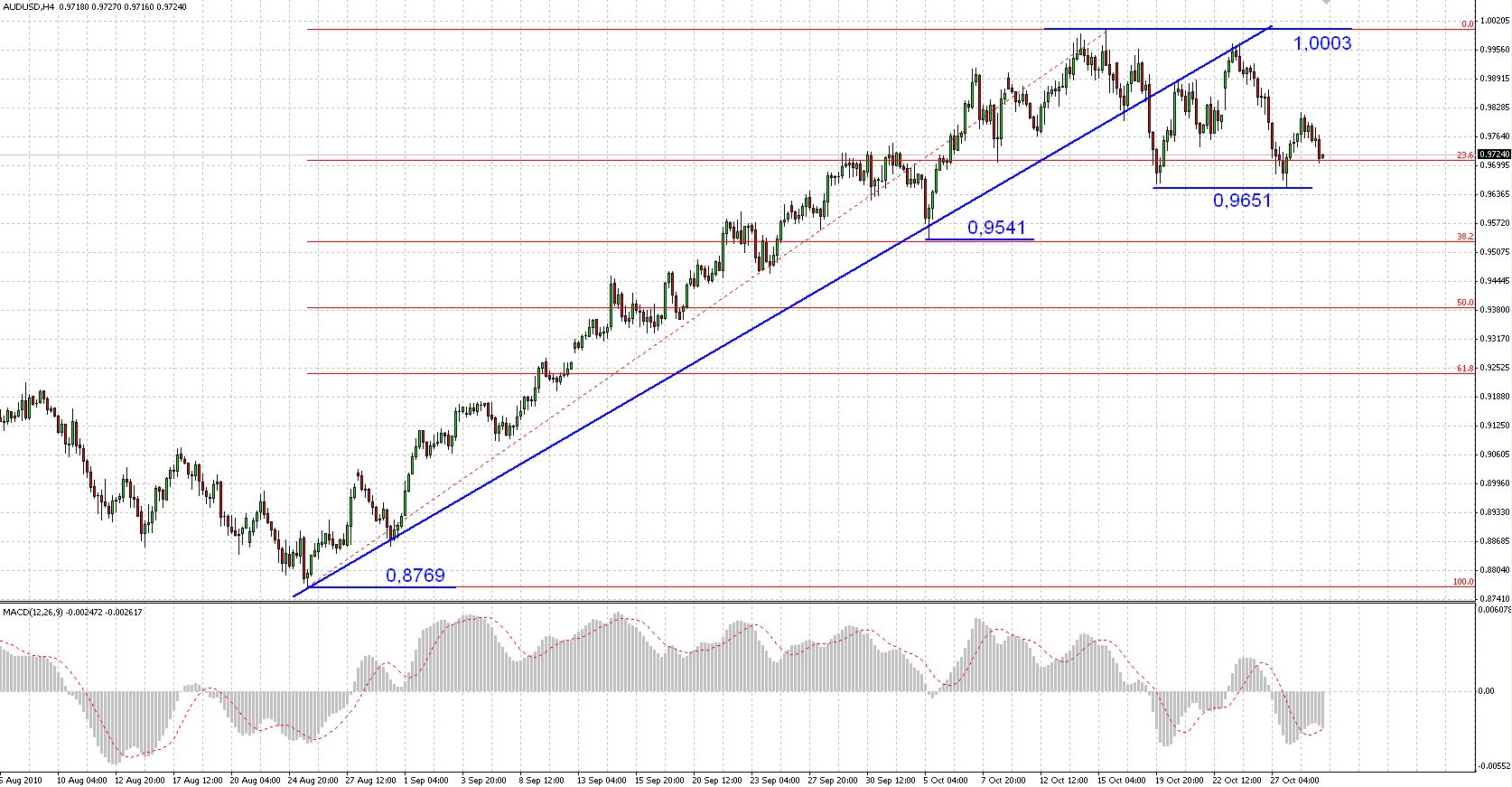 Forex dno